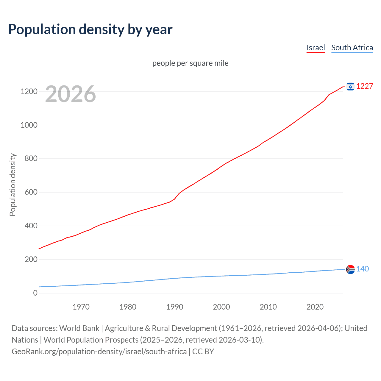 Population density