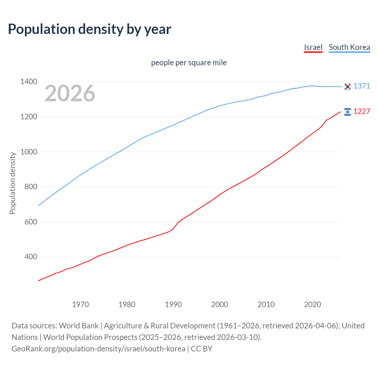 Population density