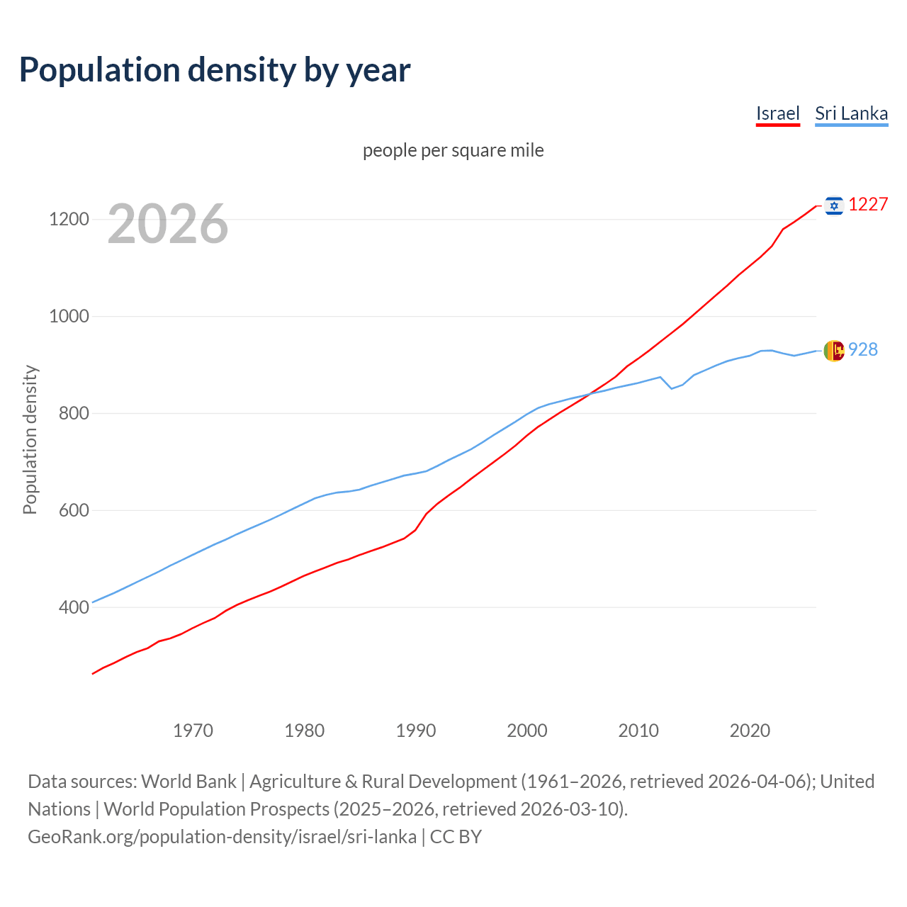 Population density