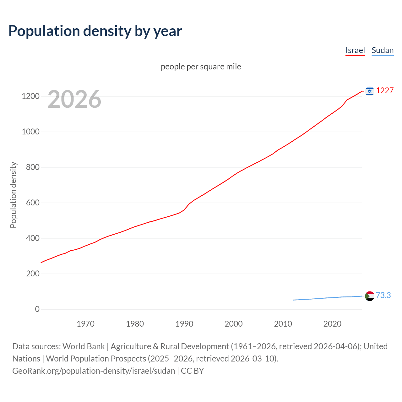 Population density