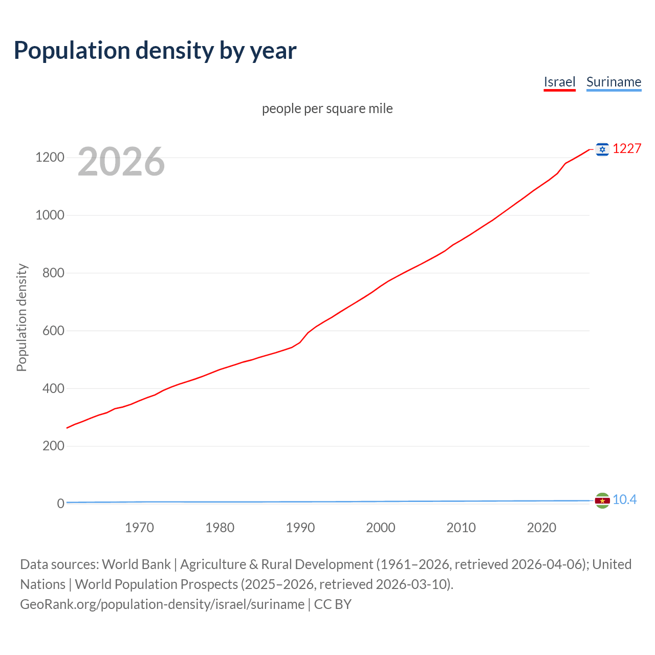 Population density