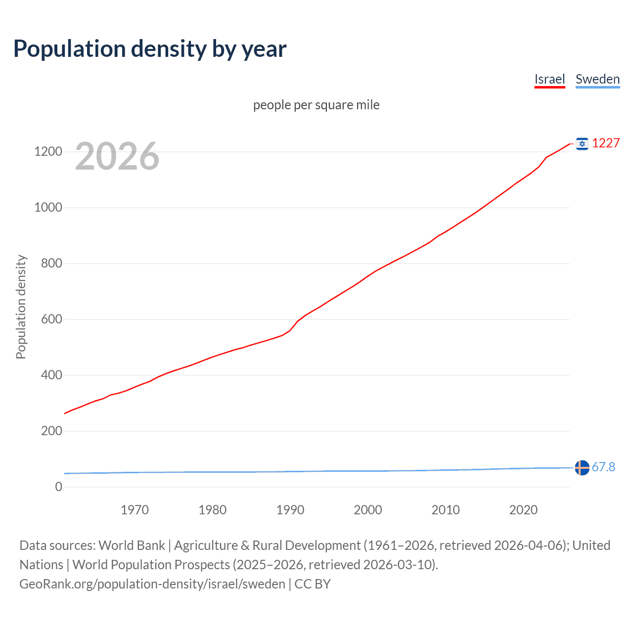 Population density
