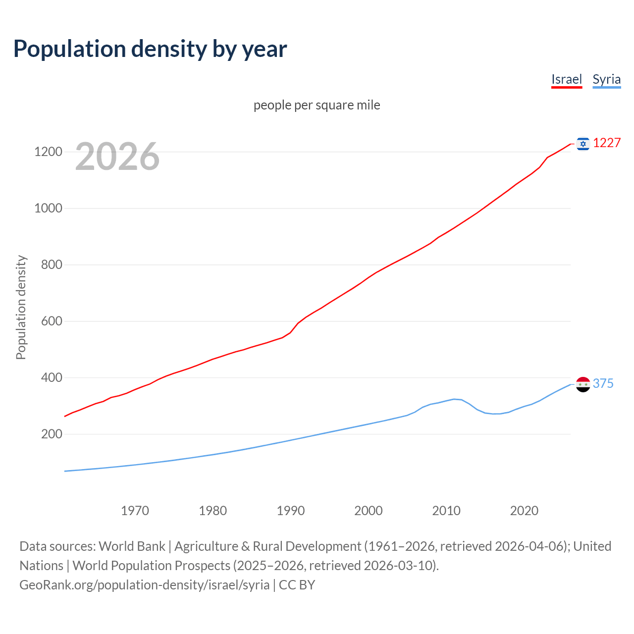 Population density