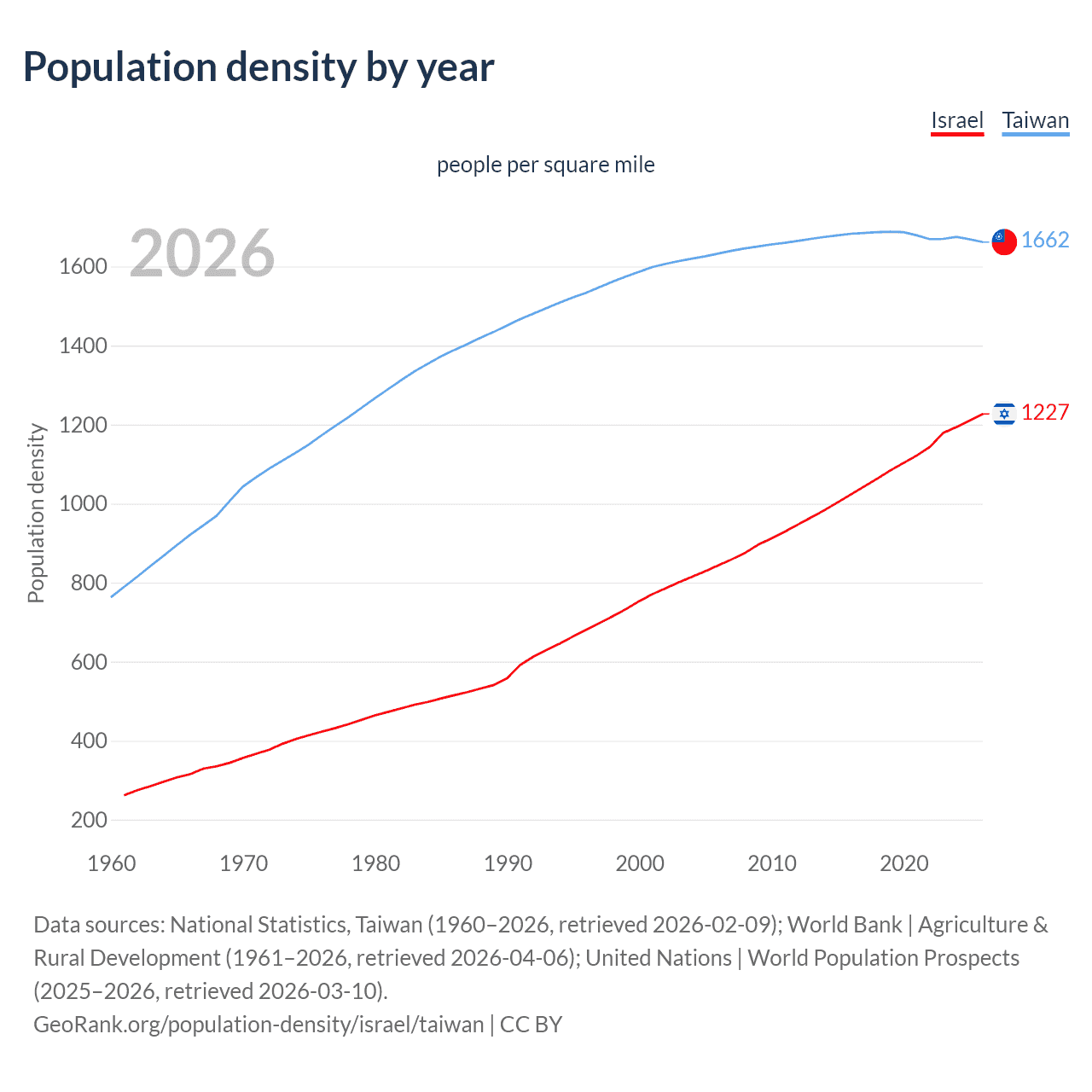 Population density