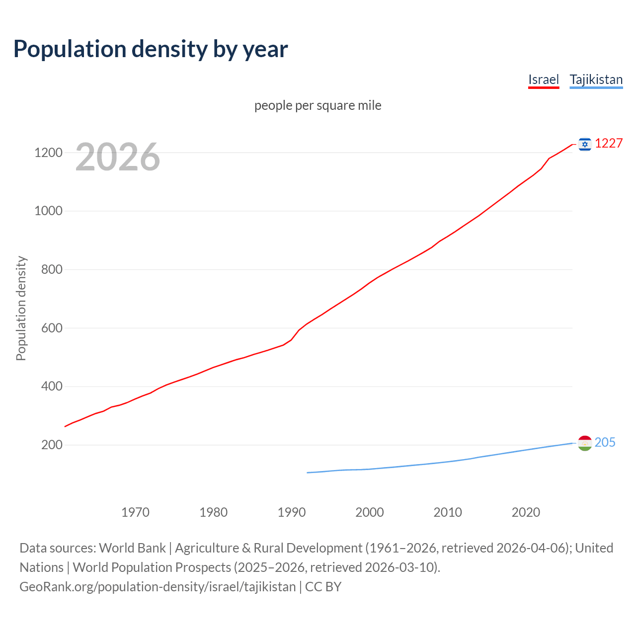 Population density
