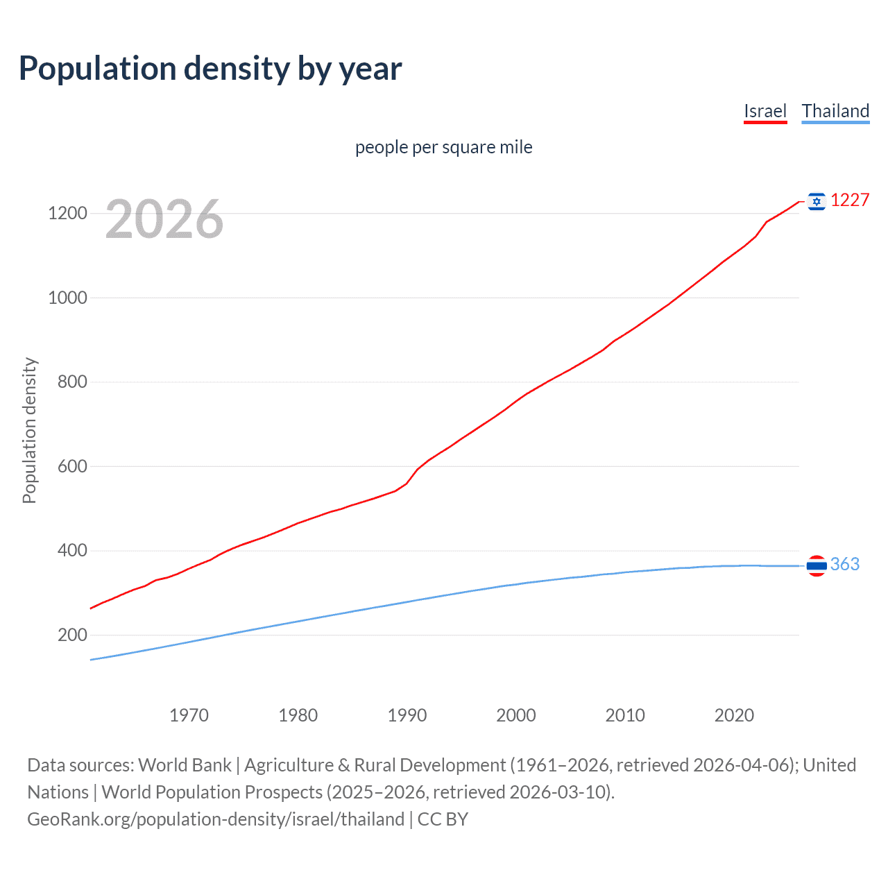 Population density