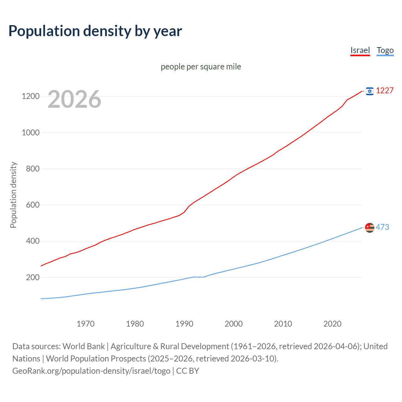 Population density
