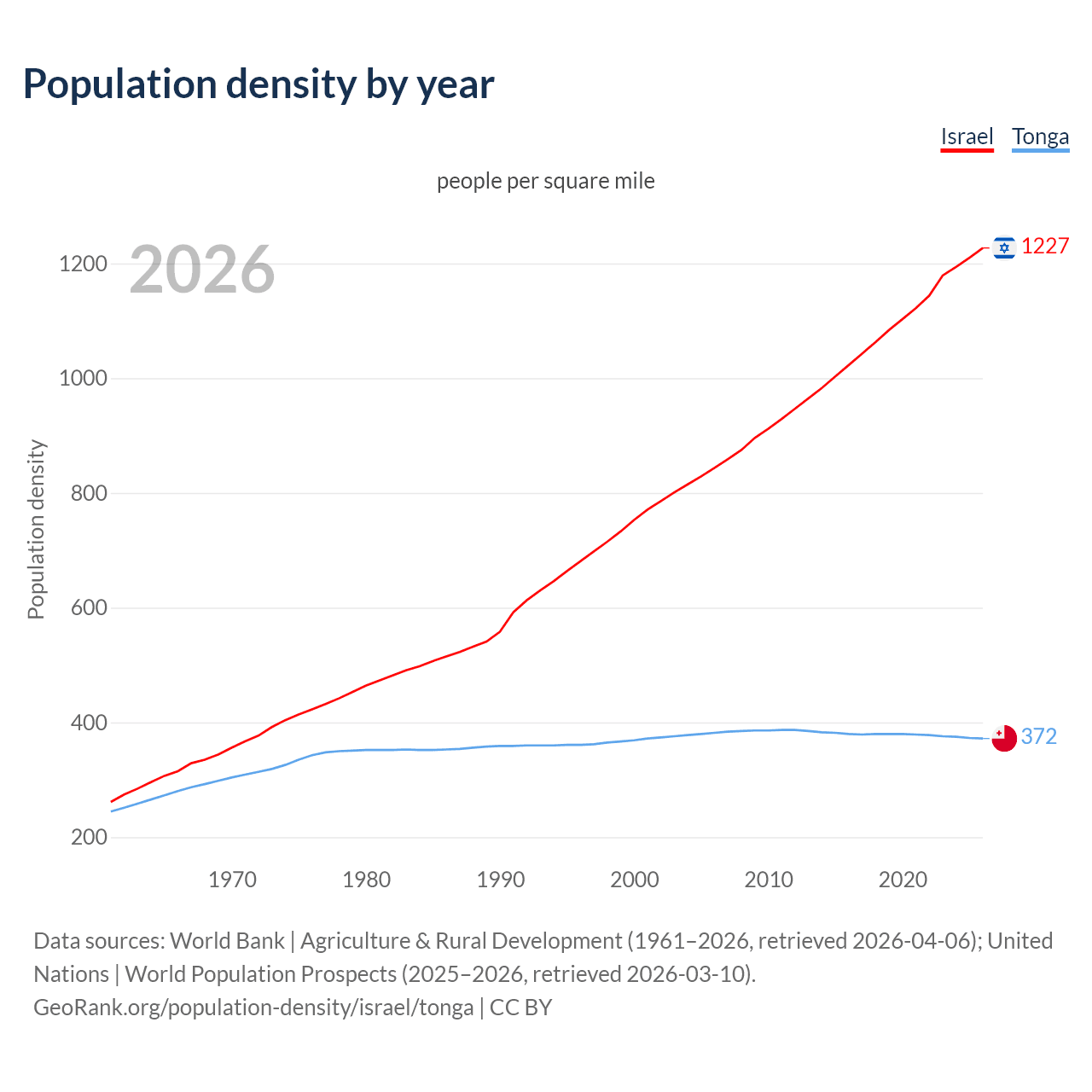 Population density