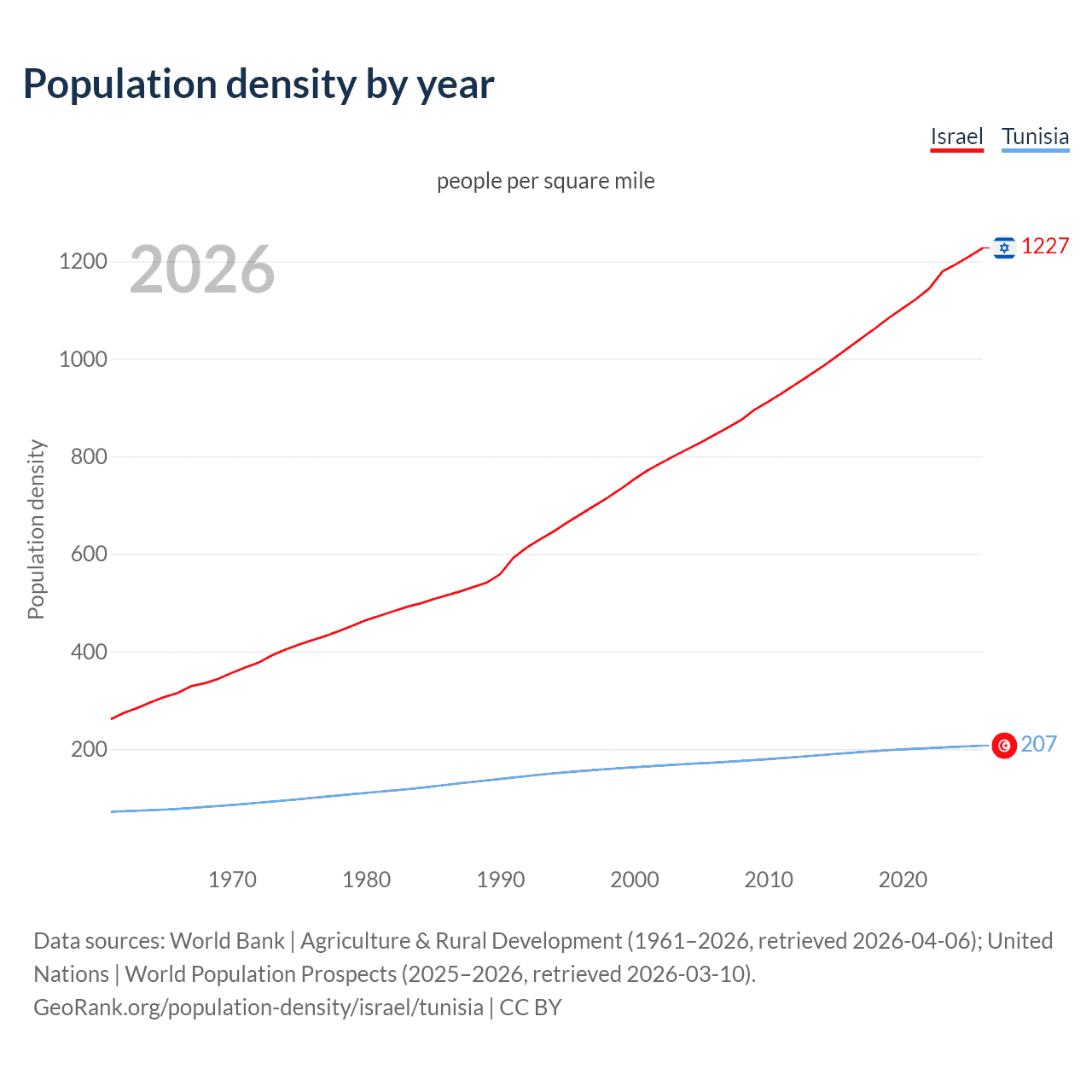 Population density