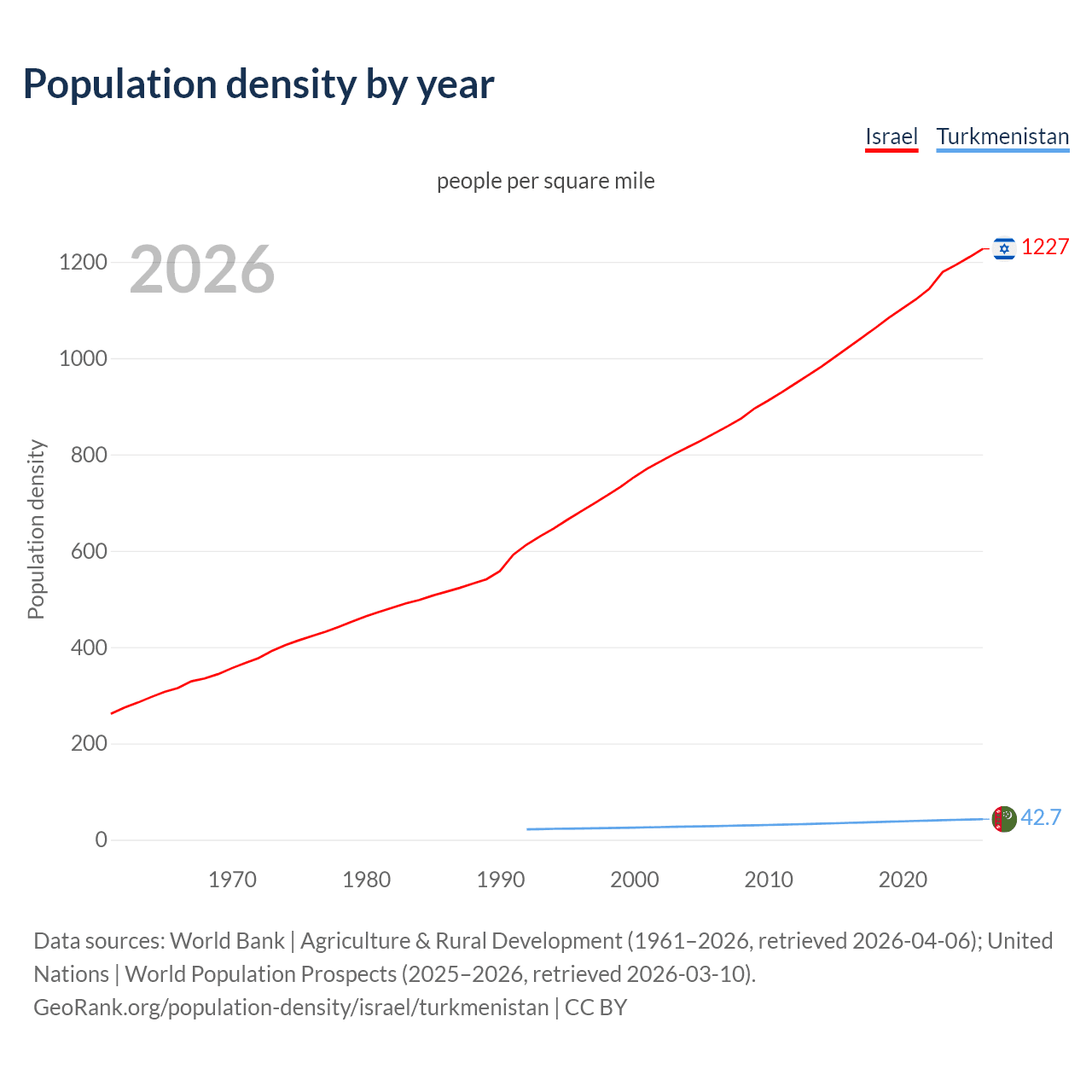 Population density