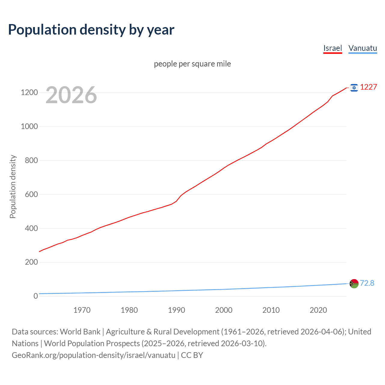 Population density