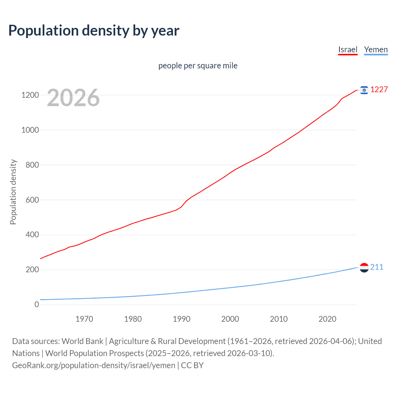 Population density