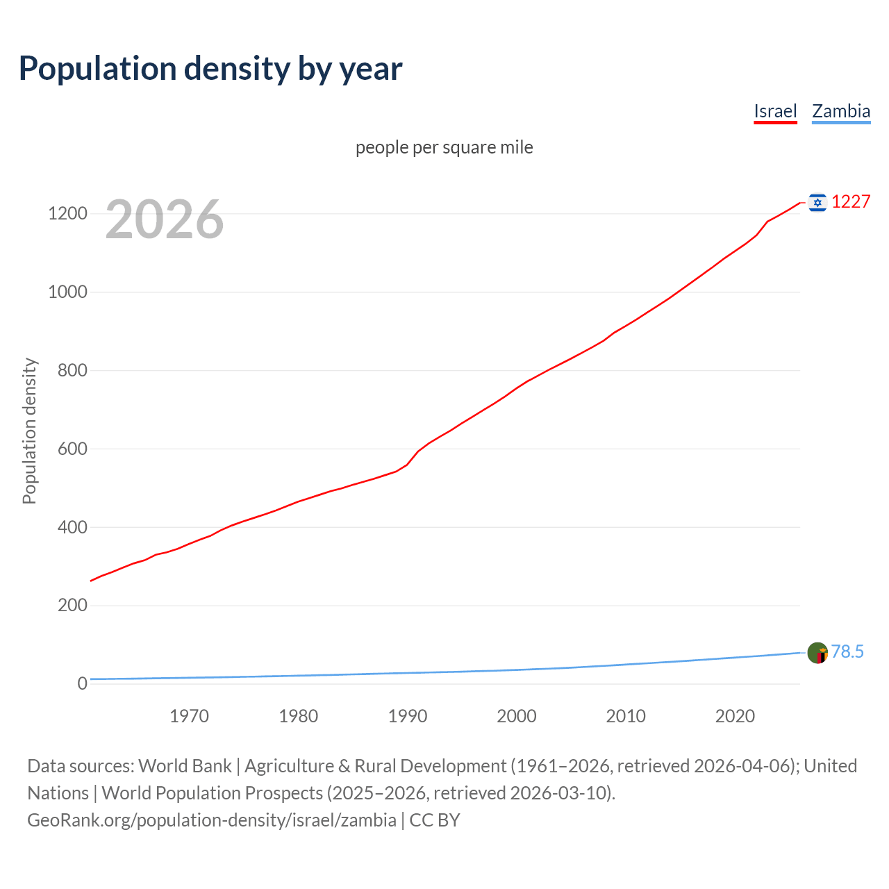 Population density