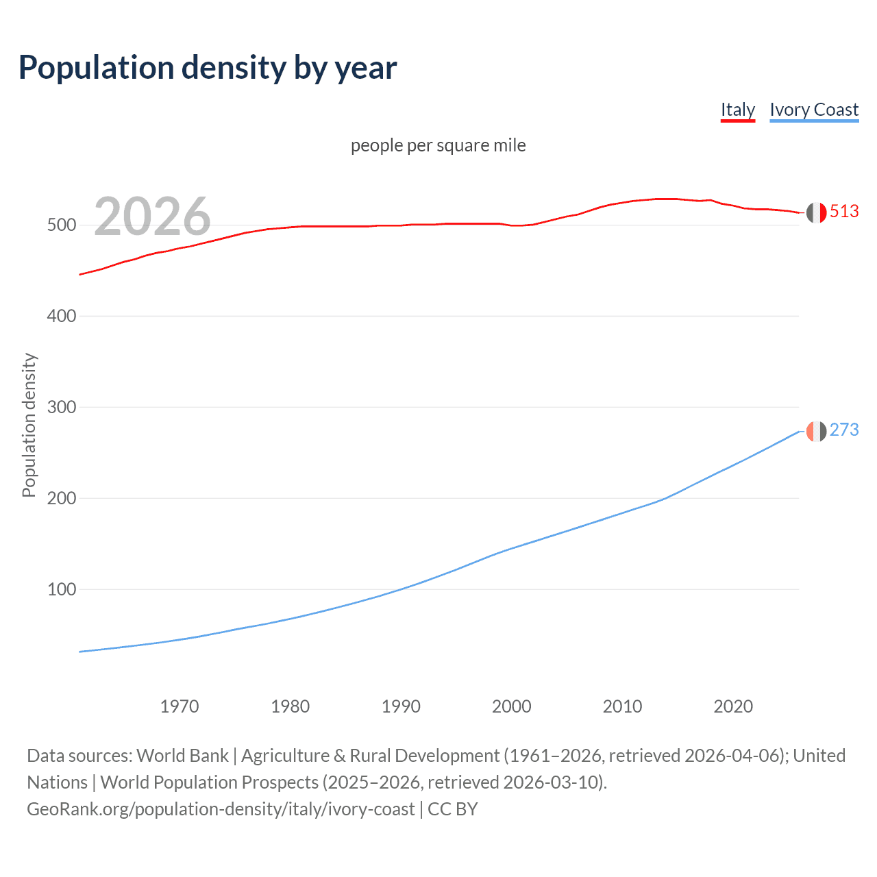 Population density