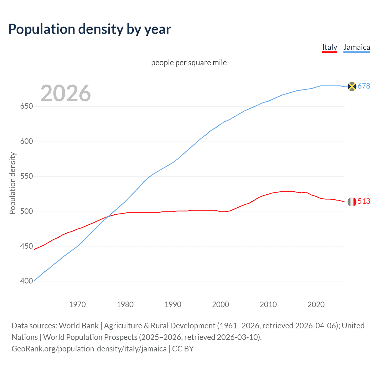 Population density
