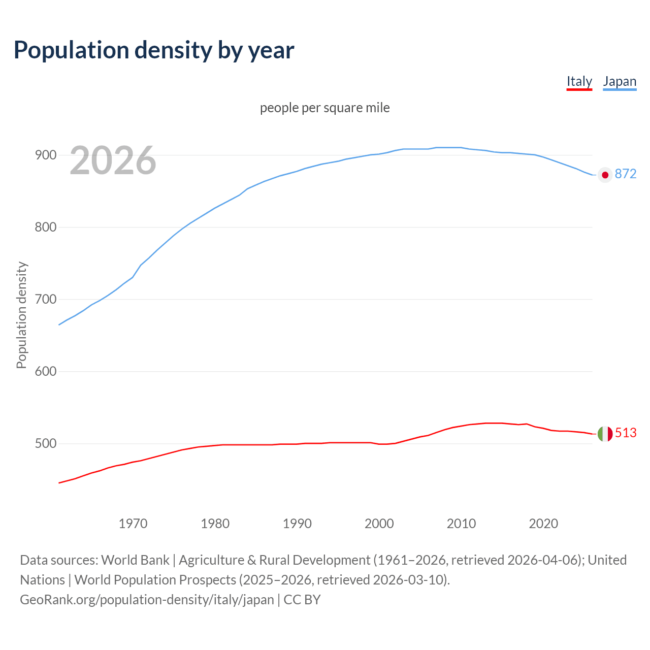 Population density