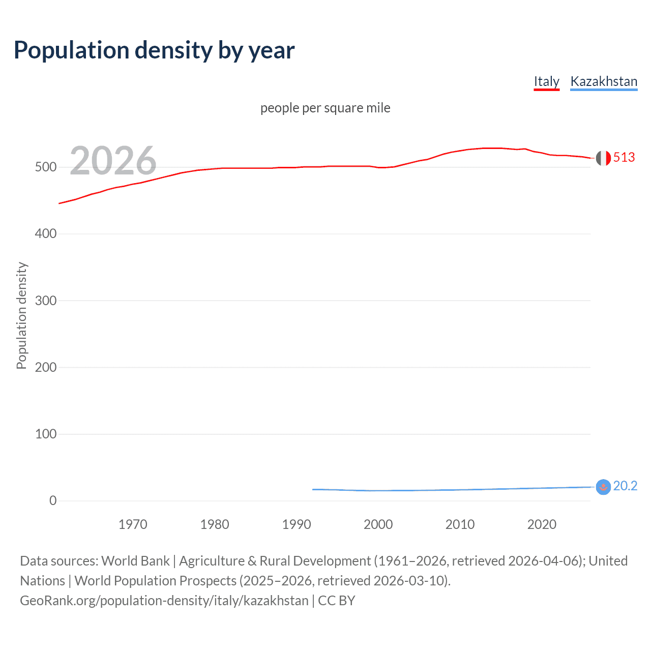 Population density