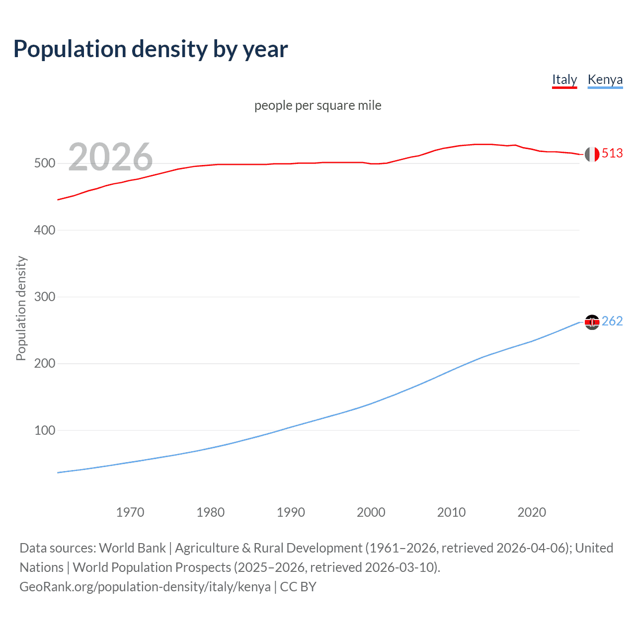 Population density