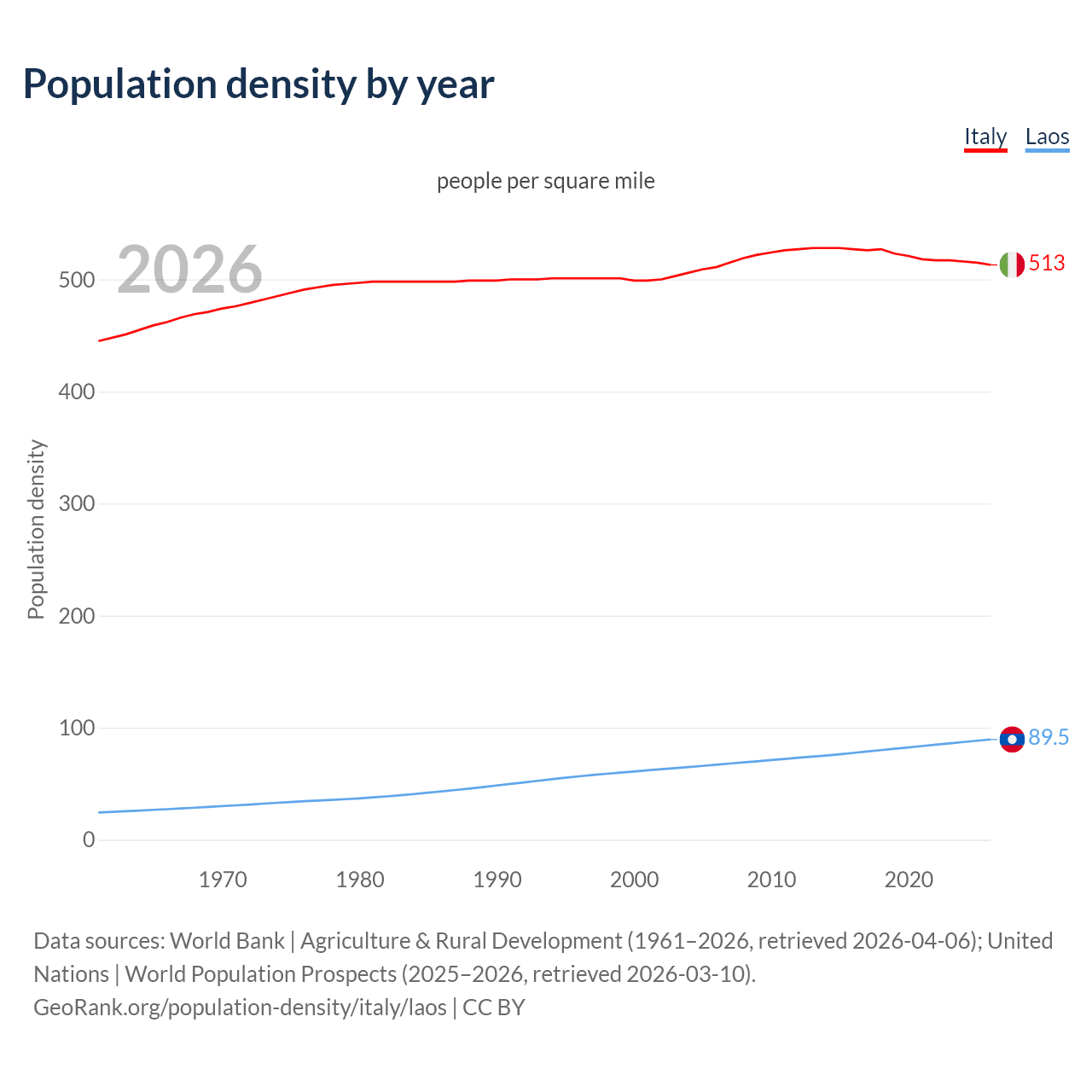 Population density