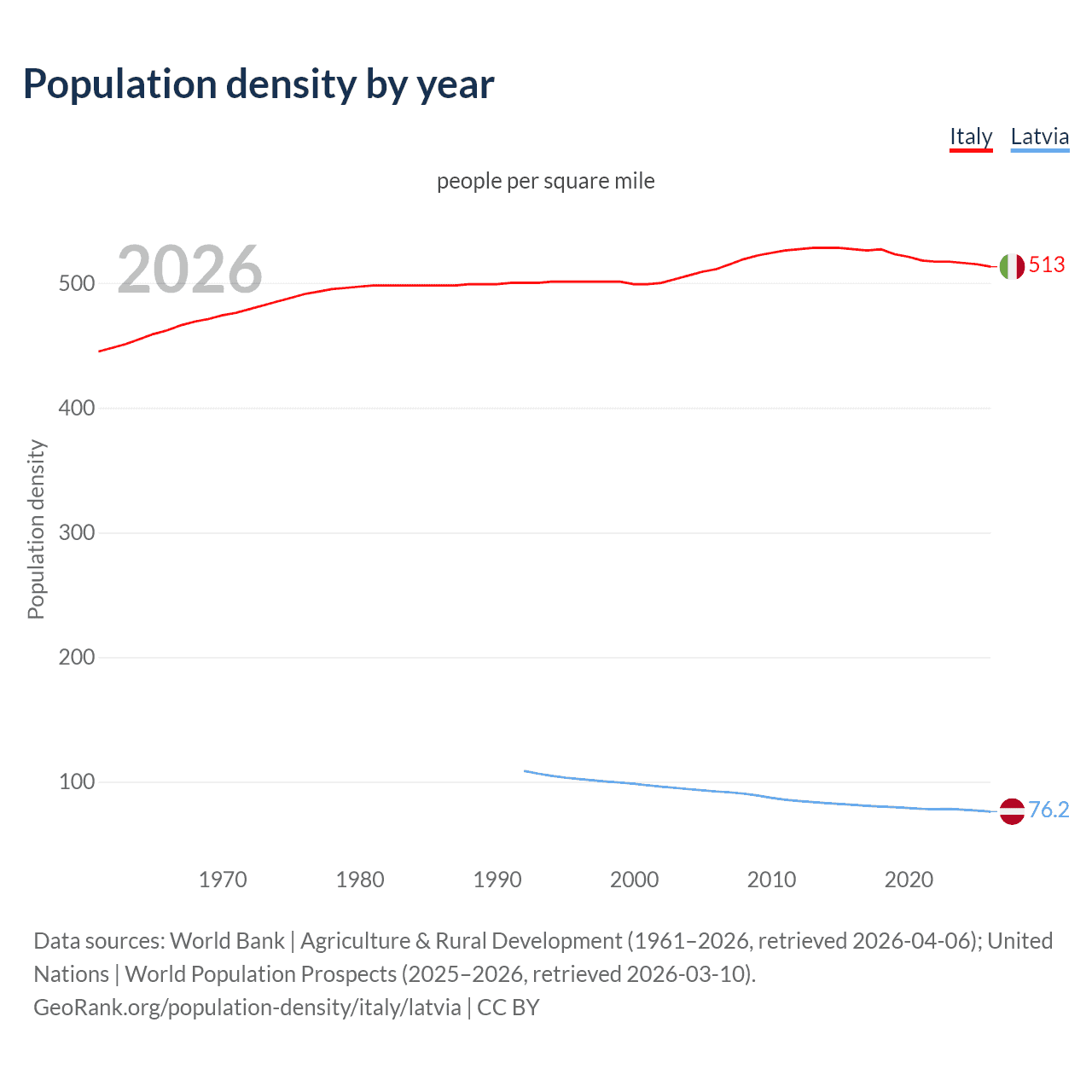 Population density
