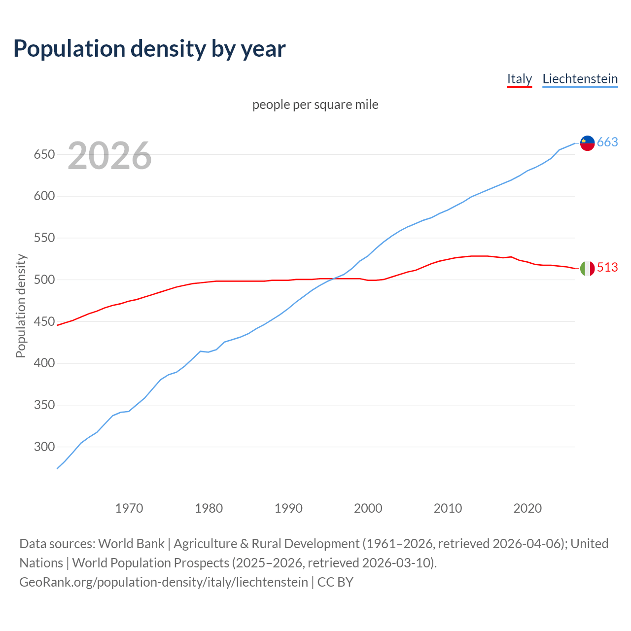 Population density