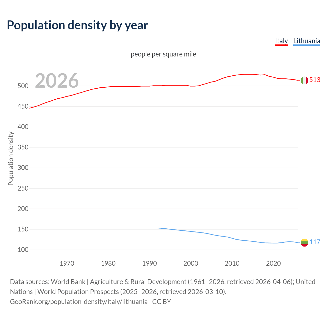 Population density