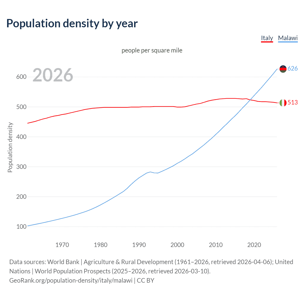 Population density