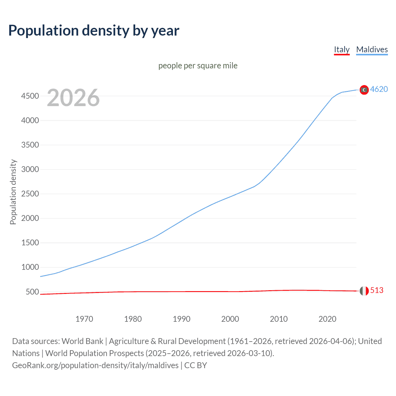 Population density