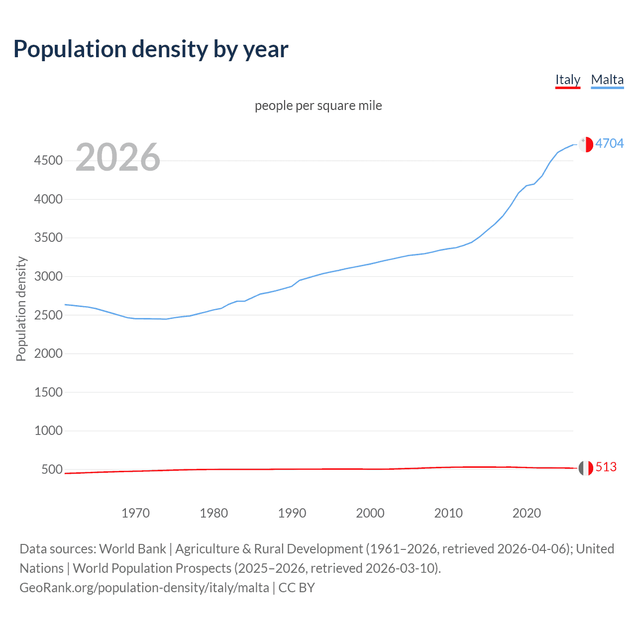 Population density