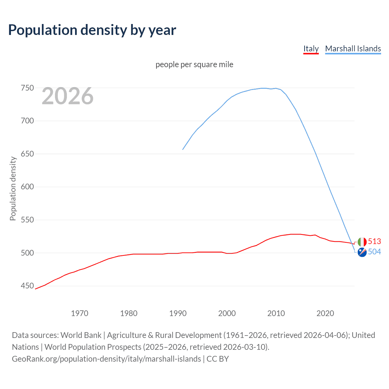 Population density