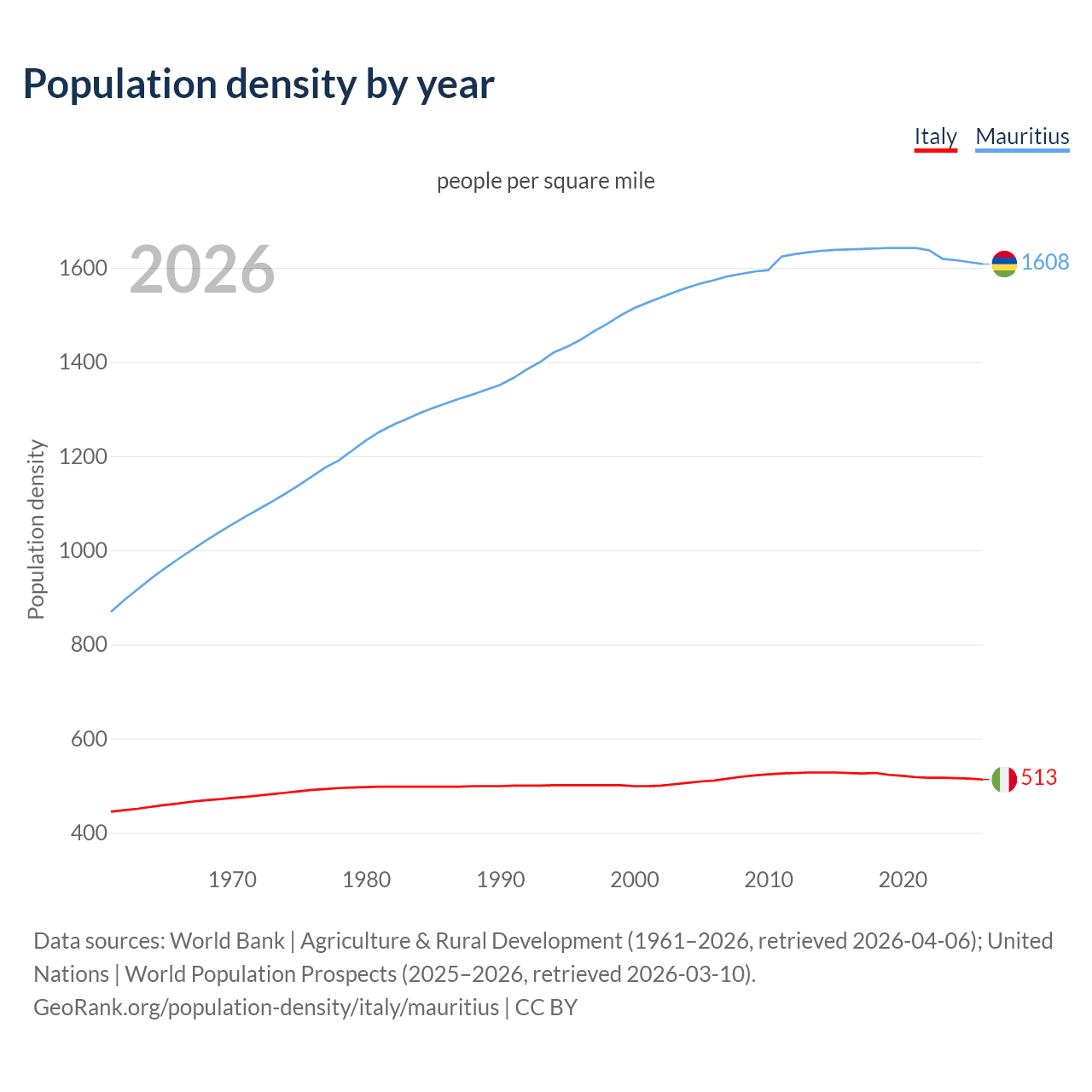 Population density