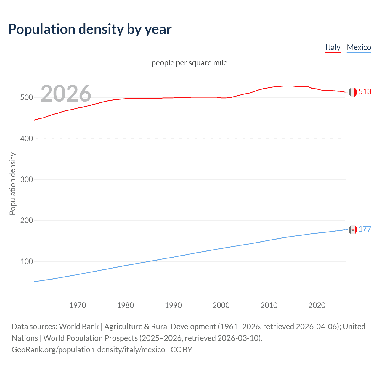 Population density