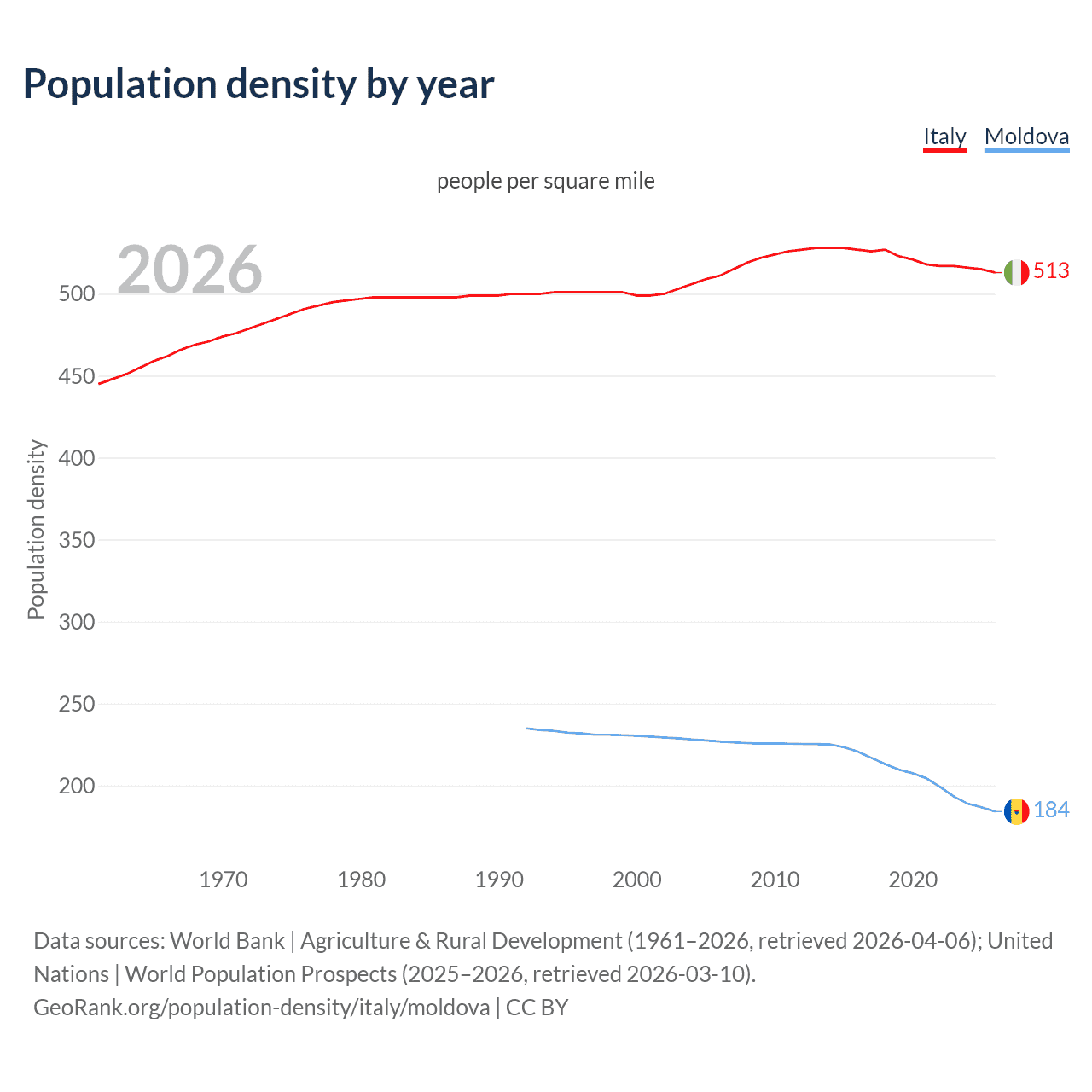 Population density