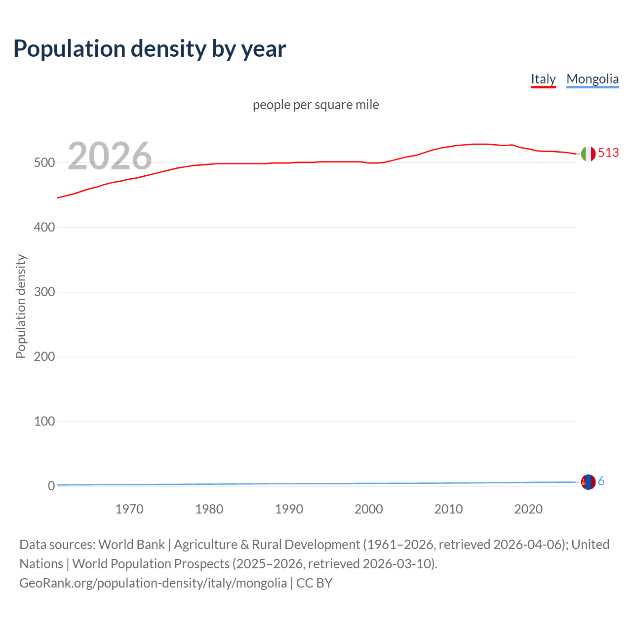 Population density