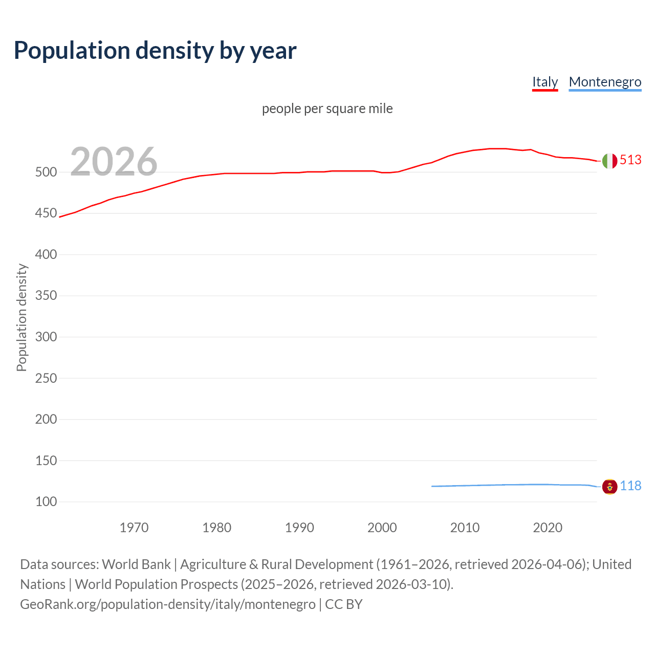Population density