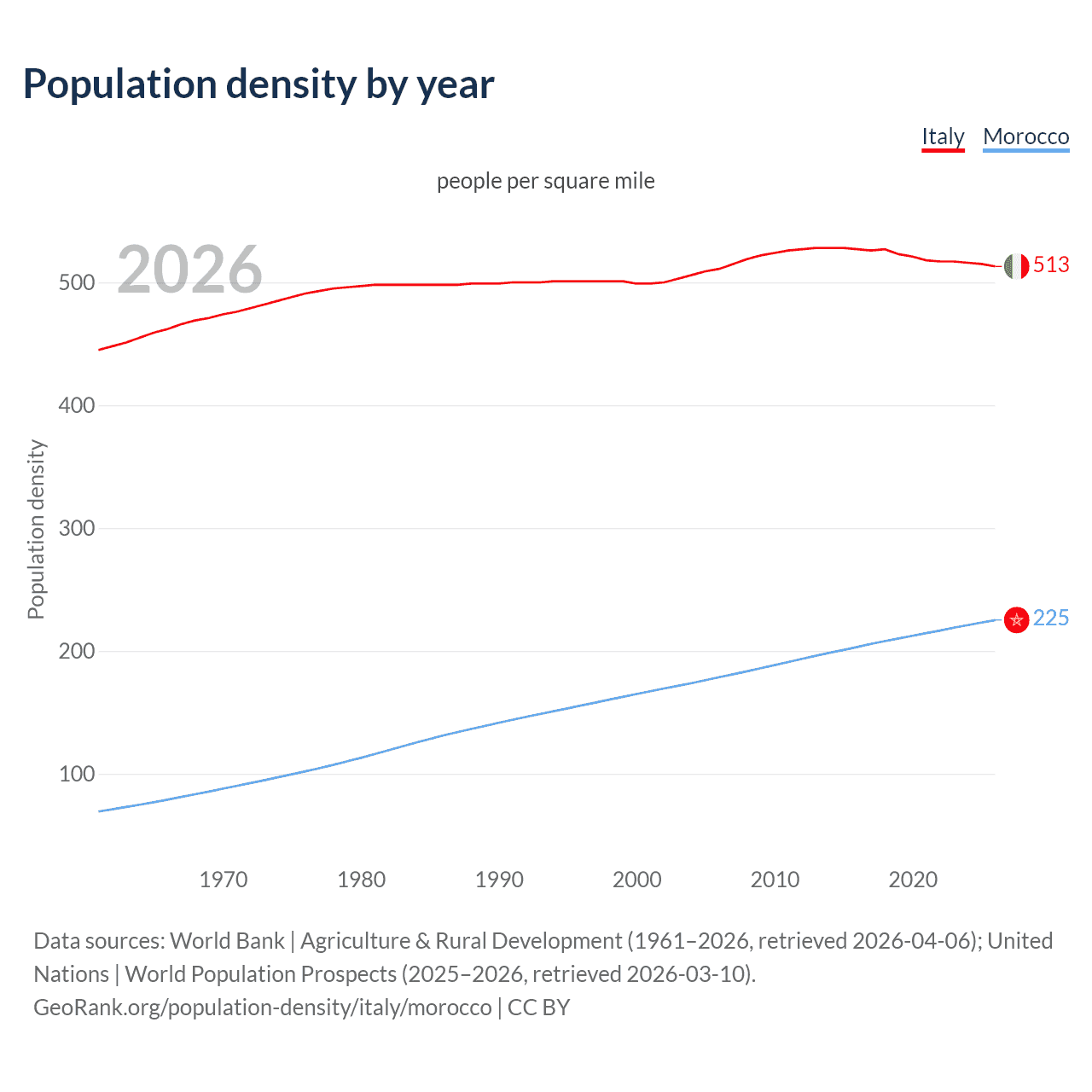 Population density
