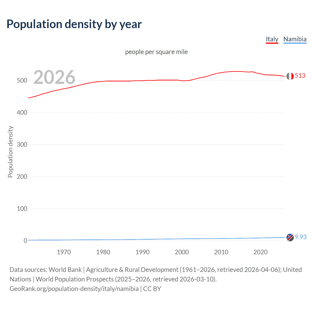 Population density