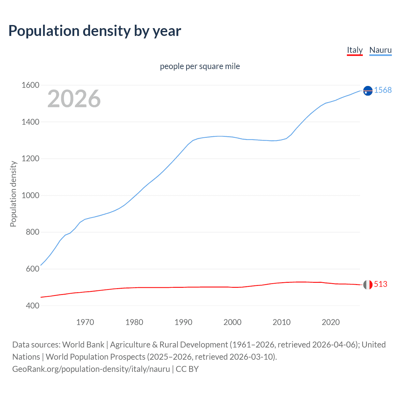 Population density