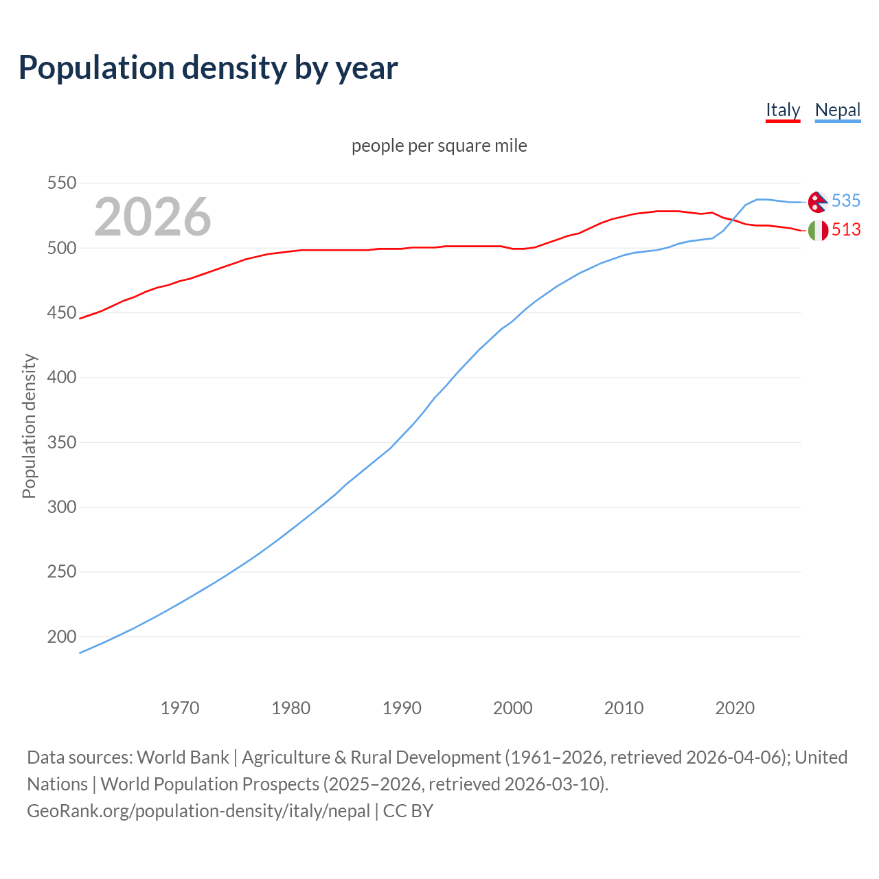 Population density