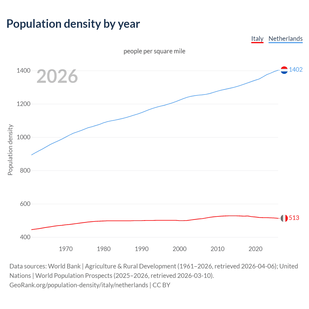 Population density