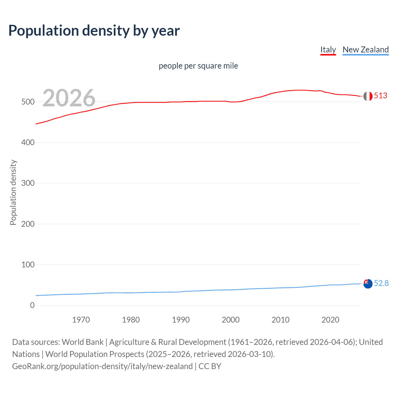 Population density