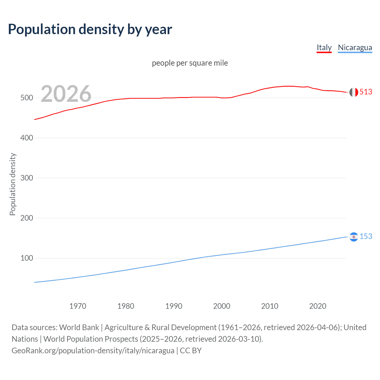 Population density