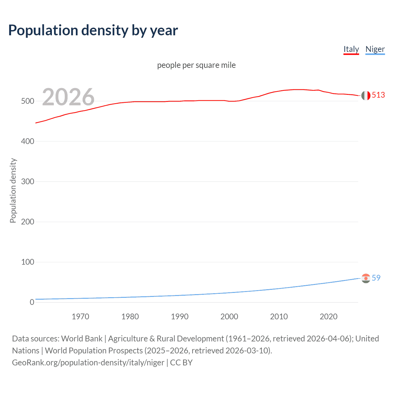 Population density