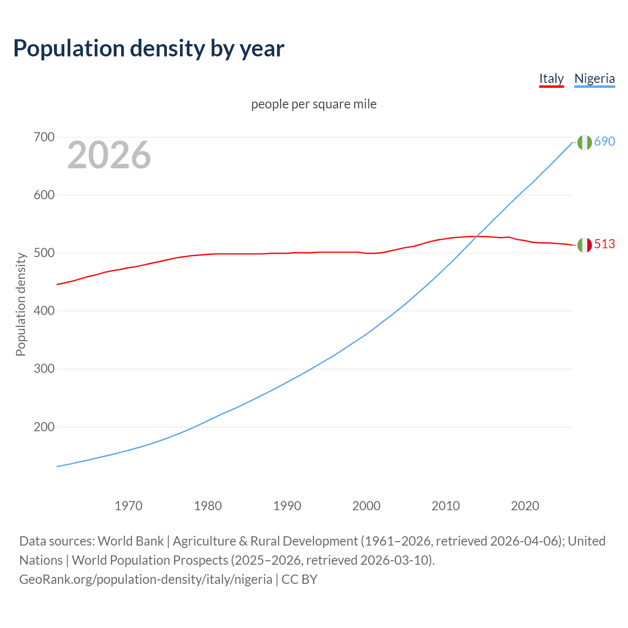 Population density