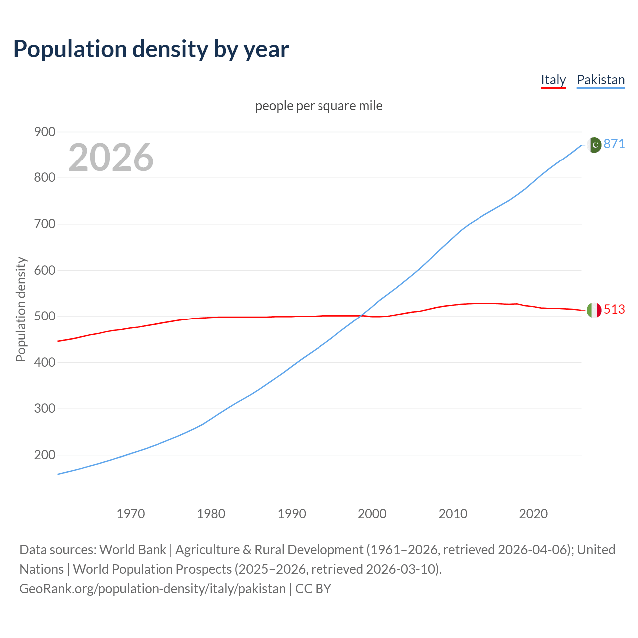 Population density