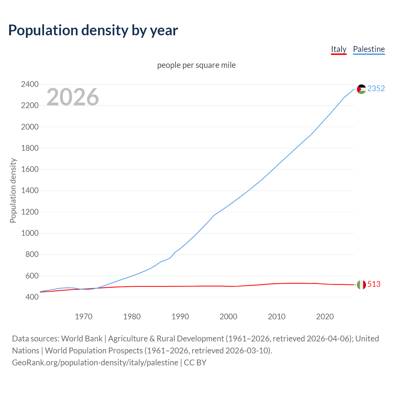 Population density