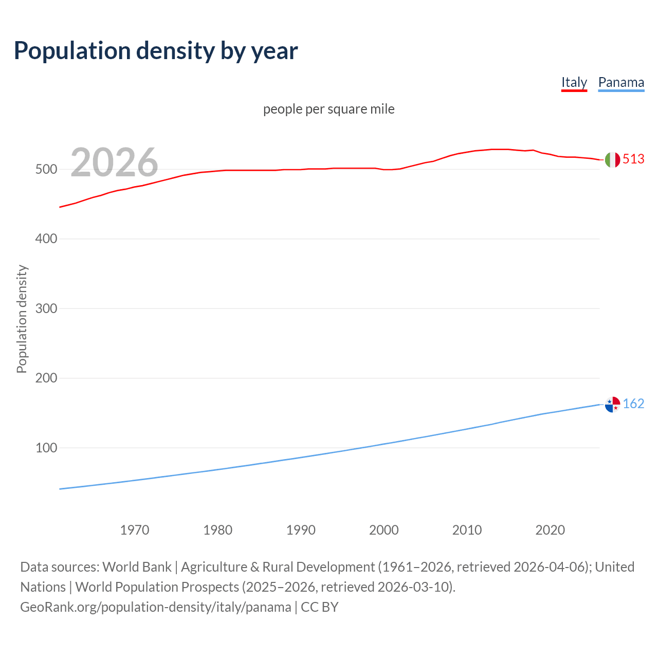 Population density
