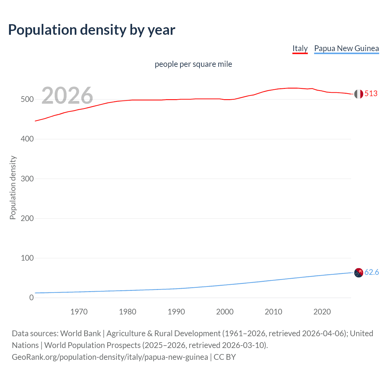 Population density
