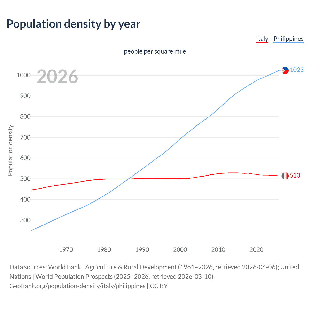 Population density