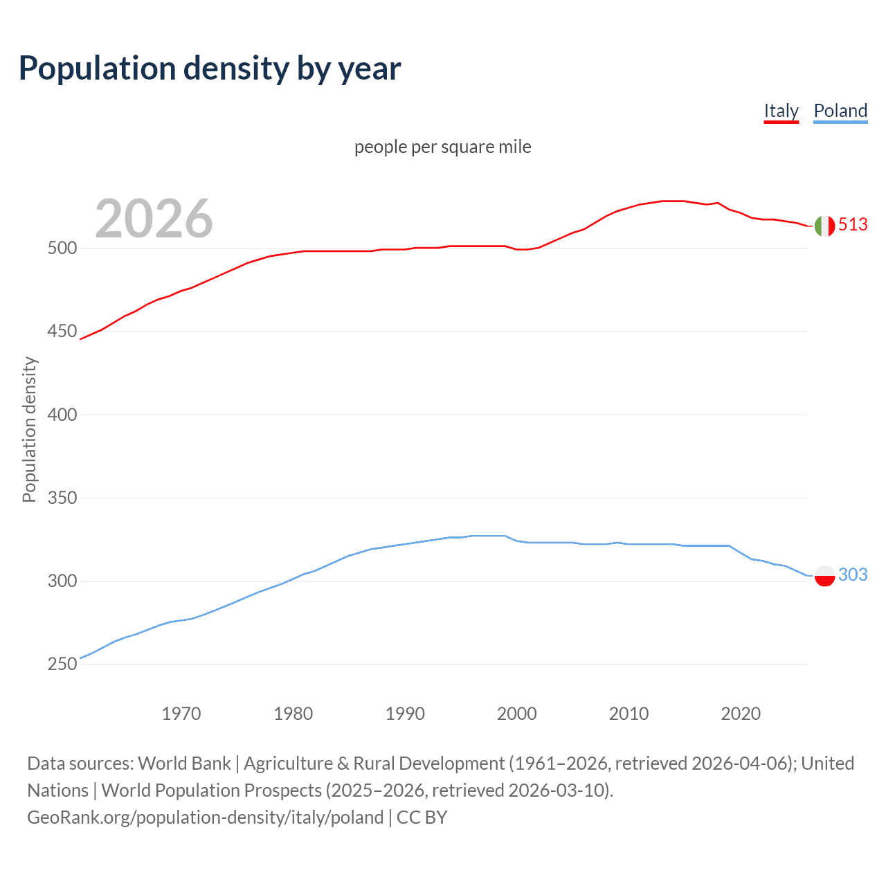 Population density